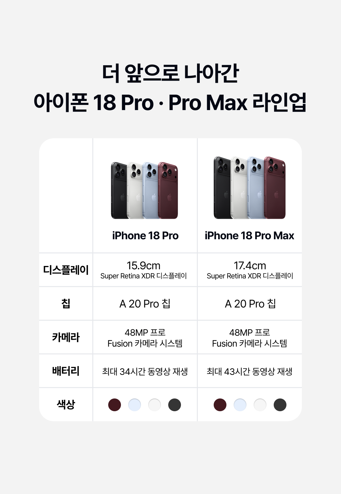 더 앞으로 나아간 아이폰 18 Pro · Pro Max 라인업 iPhone 18 Pro iPhone 18 Pro Max 디스플레이 15.9cm Super Retina XDR 디스플레이 17.4cm Super Retina XDR 디스플레이 칩 A 20 Pro 칩 A 20 Pro 칩 카메라 48MP 프로 Fusion 카메라 시스템 48MP 프로 Fusion 카메라 시스템 배터리 최대 34시간 동영상 재생 최대 43시간 동영상 재생 색상