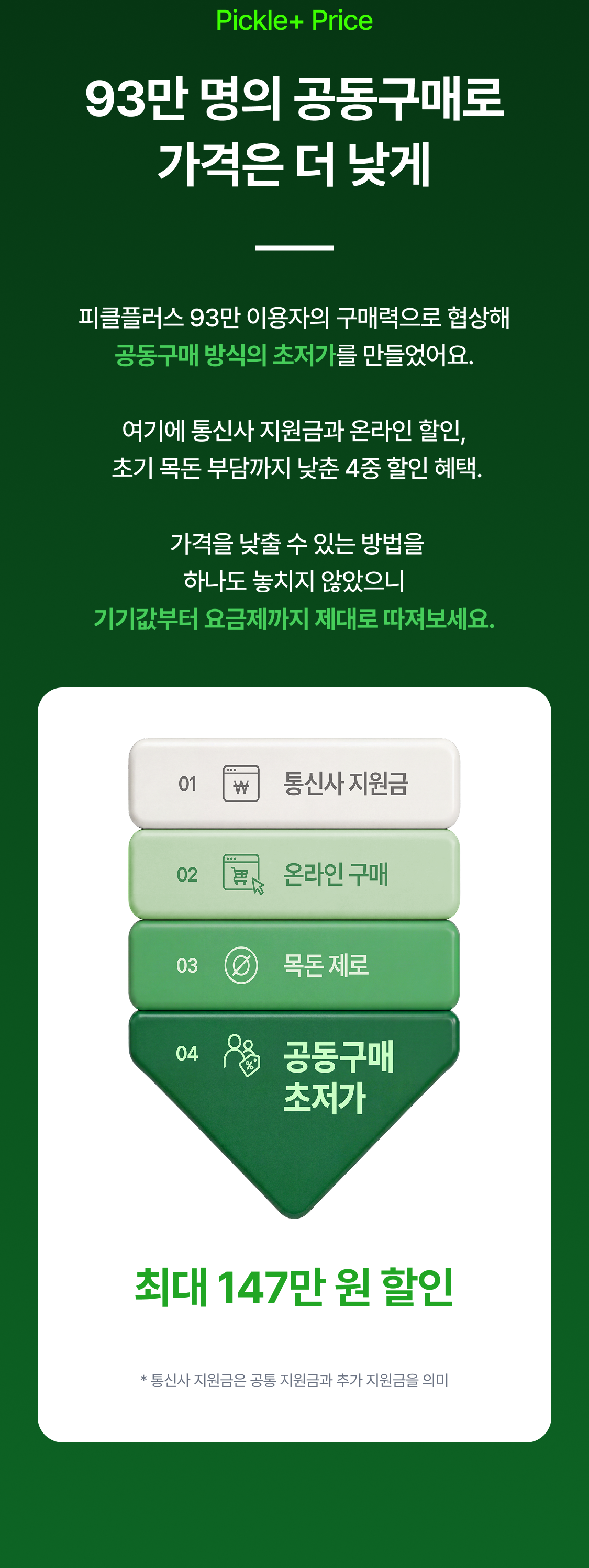 Pickle+ Price 93만 명의 공동구매로 가격은 더 낮게 피클플러스 93만 이용자의 구매력으로 협상해 공동구매 방식의 초저가를 만들었어요.  여기에 통신사 지원금과 온라인 할인,  초기 목돈 부담까지 낮춘 4중 할인 혜택.  가격을 낮출 수 있는 방법을 하나도 놓치지 않았으니 기기값부터 요금제까지 제대로 따져보세요. 최대 147만 원 할인 * 통신사 지원금은 공통 지원금과 추가 지원금을 의미