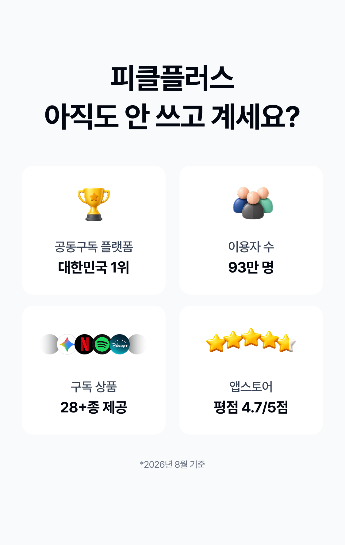 피클플러스 아직도 안 쓰고 계세요? 공동구독 플랫폼 이용자 수 대한민국 1위 93만 명 구독 상품 앱스토어 28+종 제공 평점 4.7/5점 *2026년 8월 기준