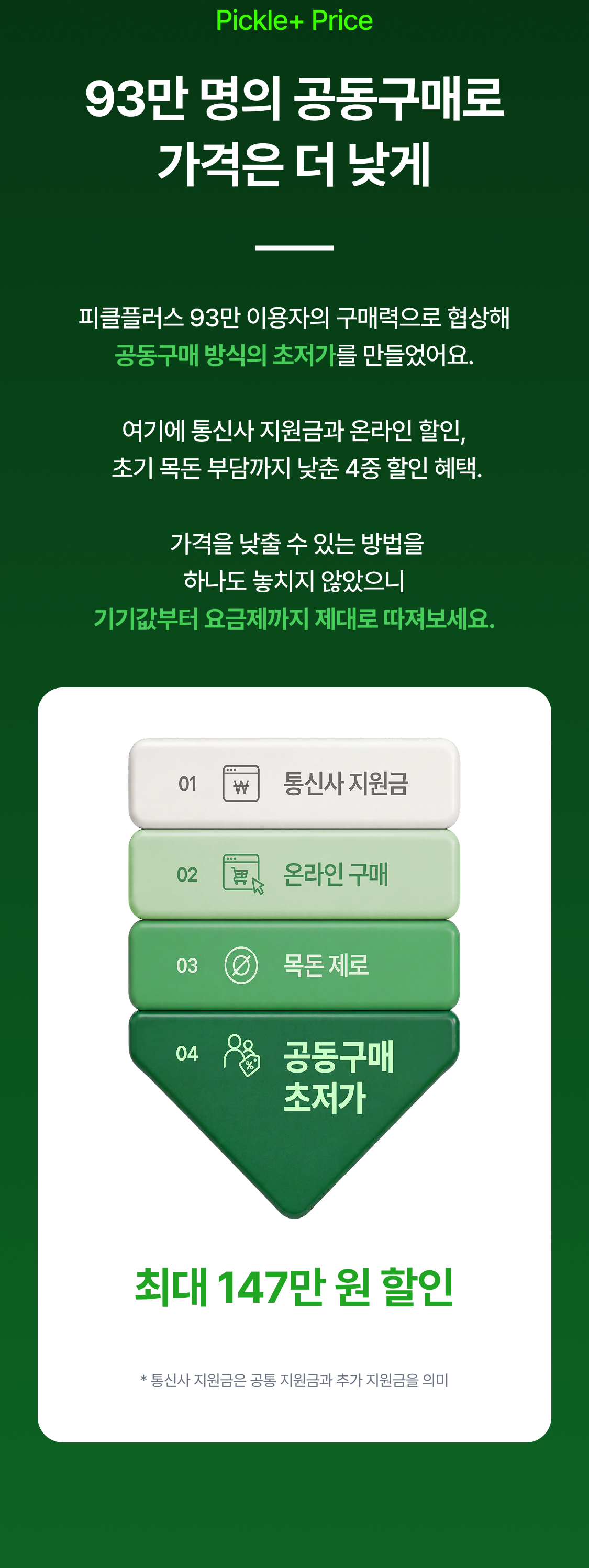 Pickle+ Price 93만 명의 공동구매로 가격은 더 낮게 피클플러스 93만 이용자의 구매력으로 협상해 공동구매 방식의 초저가를 만들었어요.  여기에 통신사 지원금과 온라인 할인,  초기 목돈 부담까지 낮춘 4중 할인 혜택.   가격을 낮출 수 있는 방법을 하나도 놓치지 않았으니 기기값부터 요금제까지 제대로 따져보세요. 최대 147만 원 할인 * 통신사 지원금은 공통 지원금과 추가 지원금을 의미