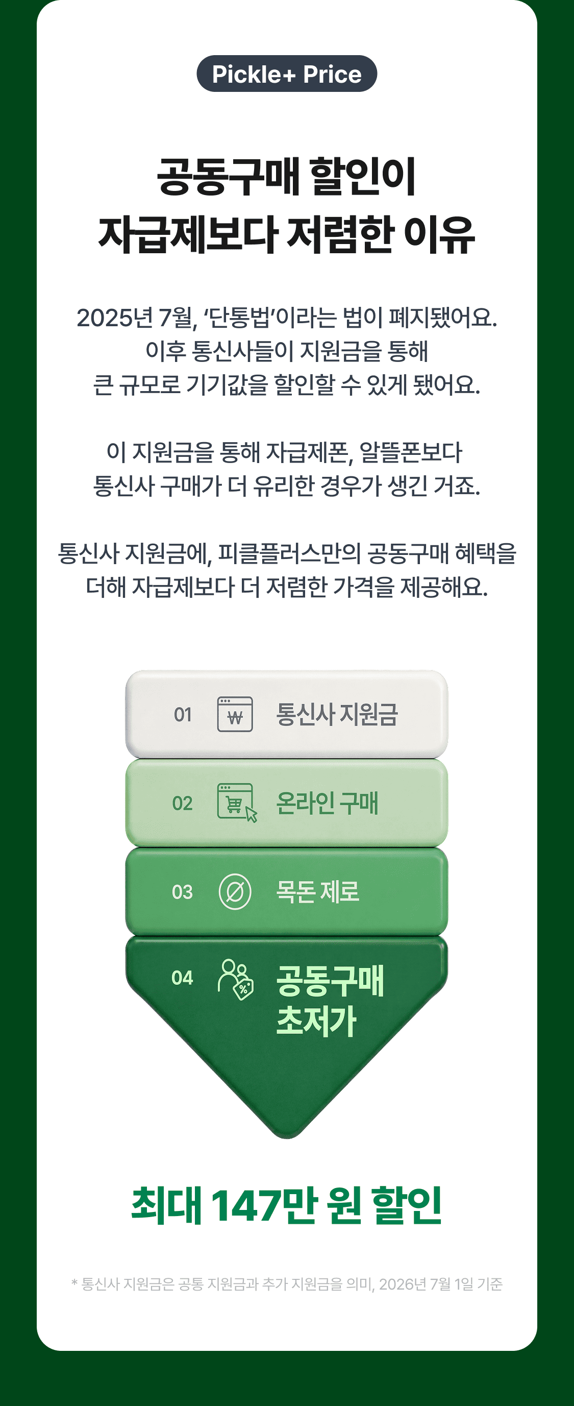 Pickle+ Price 공동구매 할인이 자급제보다 저렴한 이유 2025년 7월, ‘단통법’이라는 법이 폐지됐어요. 이후 통신사들이 지원금을 통해 큰 규모로 기기값을 할인할 수 있게 됐어요.  이 지원금을 통해 자급제폰, 알뜰폰보다  통신사 구매가 더 유리한 경우가 생긴 거죠.  통신사 지원금에, 피클플러스만의 공동구매 혜택을 더해 자급제보다 더 저렴한 가격을 제공해요. 최대 147만 원 할인 * 통신사 지원금은 공통 지원금과 추가 지원금을 의미, 2026년 7월 1일 기준