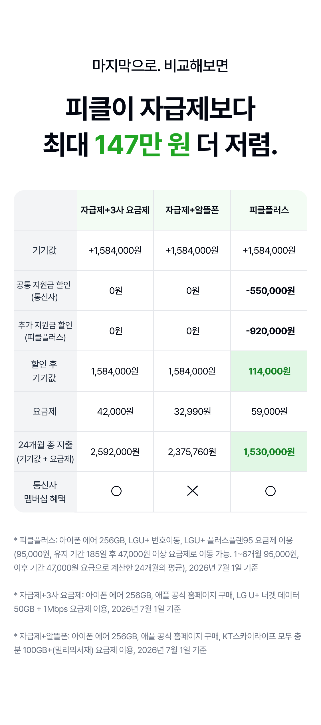 마지막으로. 비교해보면 기기값 147만 원 절감. 자급제+통신요금 합쳐 비교해도 최대 106만 원 더 저렴. 피클이 자급제보다
최대 147만 원 더 저렴. 자급제+3사 요금제 자급제+알뜰폰 피클플러스 기기값 +1,584,000원 +1,584,000원 +1,584,000원 공통 지원금 할인
(통신사) 0원 0원 -550,000원 추가 지원금 할인
(피클플러스) 0원 0원 -920,000원 할인 후 기기값 1,584,000원 1,584,000원 114,000원 114,000원 요금제 42,000원 32,990원 59,000원 24개월 총 지출
(기기값 + 요금제) 2,592,000원 2,375,760원 1,530,000원 1,530,000원 통신사 멤버십 혜택 * 피클플러스: 아이폰 에어 256GB, LGU+ 번호이동, LGU+ 플러스플랜95 요금제 이용(95,000원, 유지 기간 185일 후 47,000원 이상 요금제로 이동 가능. 1~6개월 95,000원, 이후 기간 47,000원 요금으로 계산한 24개월의 평균), 2026년 7월 1일 기준 * 자급제+3사 요금제: 아이폰 에어 256GB, 애플 공식 홈페이지 구매, LG U+ 너겟 데이터 50GB + 1Mbps 요금제 이용, 2026년 7월 1일 기준 * 자급제+알뜰폰: 아이폰 에어 256GB, 애플 공식 홈페이지 구매, KT스카이라이프 모두 충분 100GB+(밀리의서재) 요금제 이용, 2026년 7월 1일 기준
