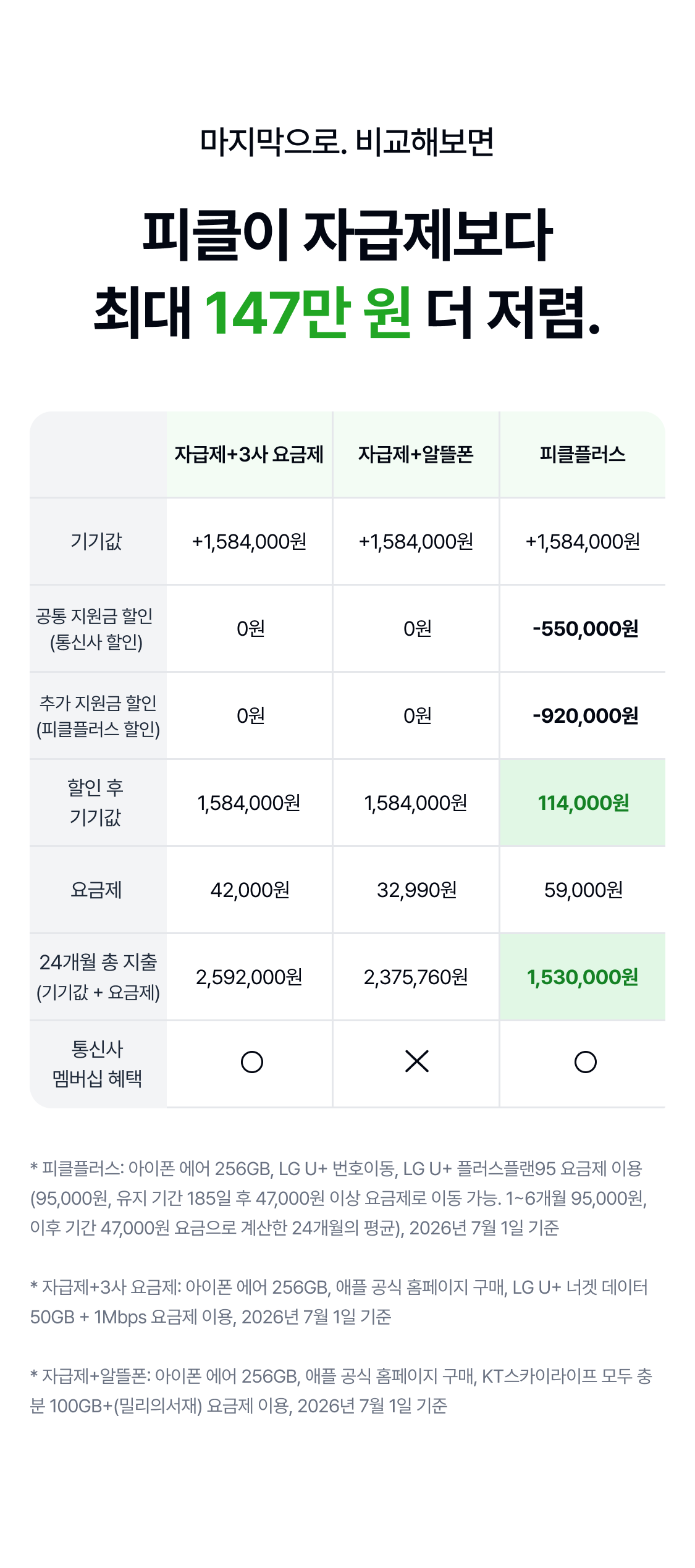 마지막으로. 비교해보면 기기값 147만 원 절감. 자급제+통신요금 합쳐 비교해도 최대 106만 원 더 저렴. 피클이 자급제보다 최대 147만 원 더 저렴. 자급제+3사 요금제 자급제+알뜰폰 피클플러스 기기값 +1,584,000원 +1,584,000원 +1,584,000원 공통 지원금 할인  (통신사 할인) 0원 0원 -550,000원 추가 지원금 할인 (피클플러스 할인) 0원 0원 -920,000원 할인 후 기기값 1,584,000원 1,584,000원 114,000원 114,000원 요금제 42,000원 32,990원 59,000원 24개월 총 지출 (기기값 + 요금제) 2,592,000원 2,375,760원 1,530,000원 1,530,000원 통신사 멤버십 혜택 * 피클플러스: 아이폰 에어 256GB, LG U+ 번호이동, LG U+ 플러스플랜95 요금제 이용(95,000원, 유지 기간 185일 후 47,000원 이상 요금제로 이동 가능. 1~6개월 95,000원, 이후 기간 47,000원 요금으로 계산한 24개월의 평균), 2026년 7월 1일 기준  * 자급제+3사 요금제: 아이폰 에어 256GB, 애플 공식 홈페이지 구매, LG U+ 너겟 데이터 50GB + 1Mbps 요금제 이용, 2026년 7월 1일 기준  * 자급제+알뜰폰: 아이폰 에어 256GB, 애플 공식 홈페이지 구매, KT스카이라이프 모두 충분 100GB+(밀리의서재) 요금제 이용, 2026년 7월 1일 기준