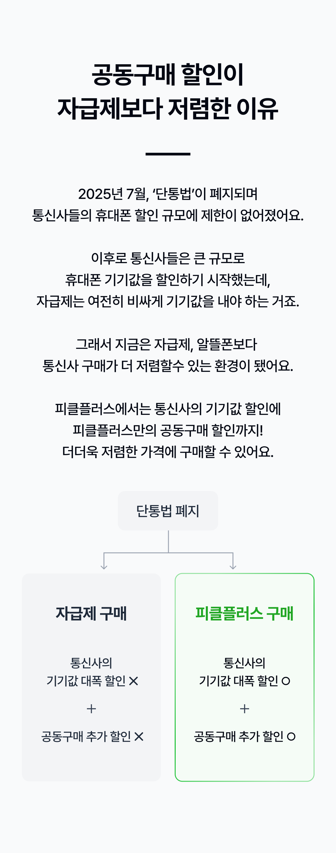 공동구매 할인이 자급제보다 저렴한 이유 2025년 7월, ‘단통법’이 폐지되며 통신사들의 휴대폰 할인 규모에 제한이 없어졌어요.  이후로 통신사들은 큰 규모로 휴대폰 기기값을 할인하기 시작했는데, 자급제는 여전히 비싸게 기기값을 내야 하는 거죠.  그래서 지금은 자급제, 알뜰폰보다  통신사 구매가 더 저렴할수 있는 환경이 됐어요.  피클플러스에서는 통신사의 기기값 할인에 피클플러스만의 공동구매 할인까지! 더더욱 저렴한 가격에 구매할 수 있어요. 이 지원금을 통해 자급제, 알뜰폰보다  통신사 구매가 더 유리한 경우가 생긴 거죠.  피클플러스는 이 통신사 지원금에 피클플러스만의 공동구매 혜택을 더해서 자급제보다 더 저렴한 가격을 제공해요. 단통법 폐지 자급제 구매 피클플러스 구매 통신사의 기기값 대폭 할인 X 통신사의 기기값 대폭 할인 O 공동구매 추가 할인 X 공동구매 추가 할인 O