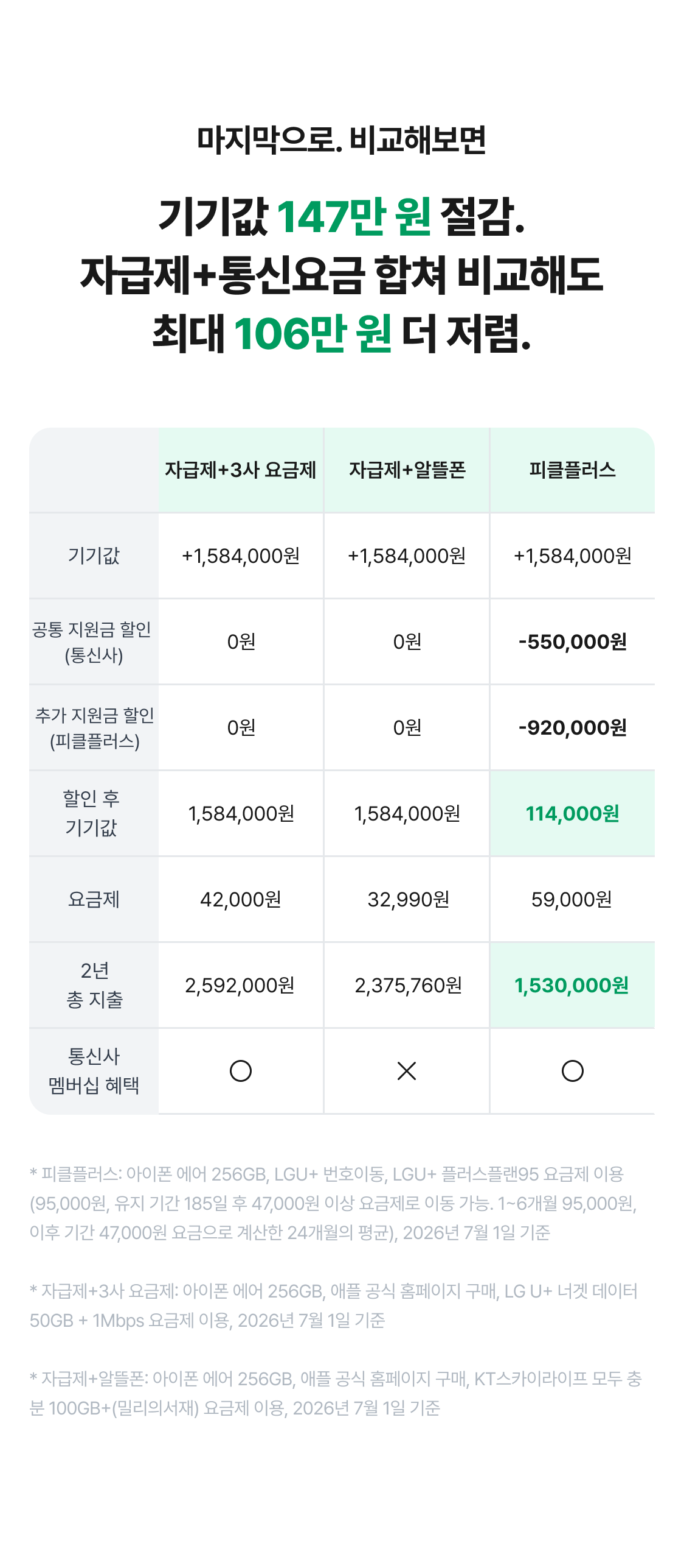 마지막으로. 비교해보면 기기값 147만 원 절감. 자급제+통신요금 합쳐 비교해도 최대 106만 원 더 저렴. 자급제+3사 요금제 자급제+알뜰폰 피클플러스 기기값 +1,584,000원 +1,584,000원 +1,584,000원 공통 지원금 할인  (통신사) 0원 0원 -550,000원 추가 지원금 할인 (피클플러스) 0원 0원 -920,000원 할인 후 기기값 1,584,000원 1,584,000원 114,000원 114,000원 요금제 42,000원 32,990원 59,000원 2년 총 지출 2,592,000원 2,375,760원 1,530,000원 1,530,000원 통신사 멤버십 혜택 * 피클플러스: 아이폰 에어 256GB, LGU+ 번호이동, LGU+ 플러스플랜95 요금제 이용(95,000원, 유지 기간 185일 후 47,000원 이상 요금제로 이동 가능. 1~6개월 95,000원, 이후 기간 47,000원 요금으로 계산한 24개월의 평균), 2026년 7월 1일 기준  * 자급제+3사 요금제: 아이폰 에어 256GB, 애플 공식 홈페이지 구매, LG U+ 너겟 데이터 50GB + 1Mbps 요금제 이용, 2026년 7월 1일 기준  * 자급제+알뜰폰: 아이폰 에어 256GB, 애플 공식 홈페이지 구매, KT스카이라이프 모두 충분 100GB+(밀리의서재) 요금제 이용, 2026년 7월 1일 기준